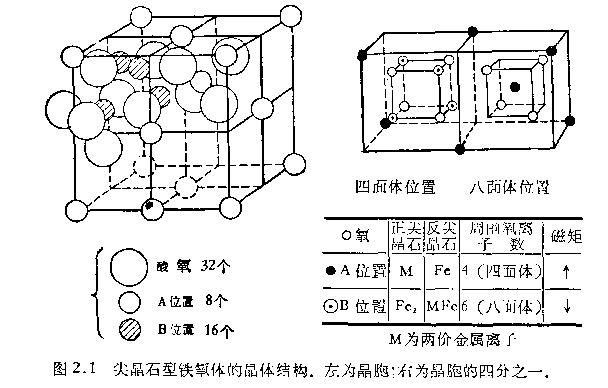 鐵氧體晶體結構